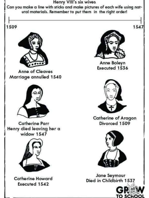 King Henry VIII's wives - Timeline