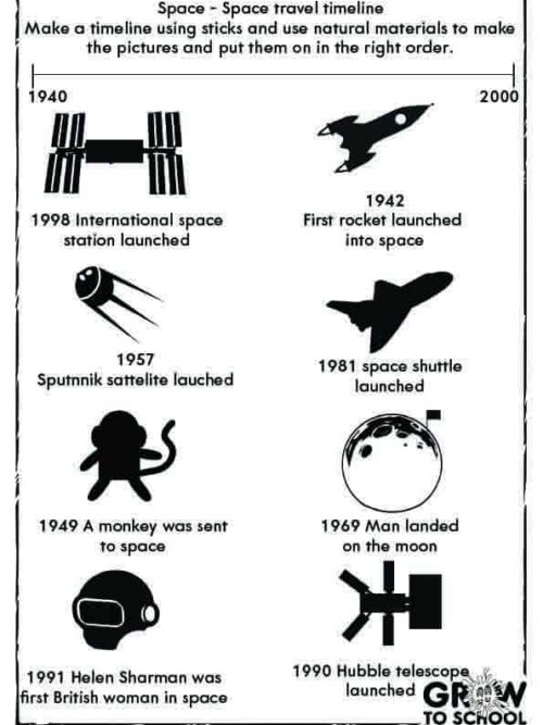 Space travel - Timeline